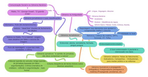 Gêneros Jornalísticos Gêneros Na Antiguidade Coggle Diagram