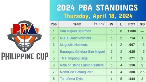 PBA Standings Today April 18 2024 PBA Game Schedule Playoff