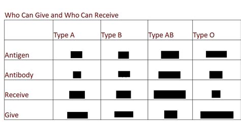 ABO Blood Chart -- fill in the the blank Diagram | Quizlet