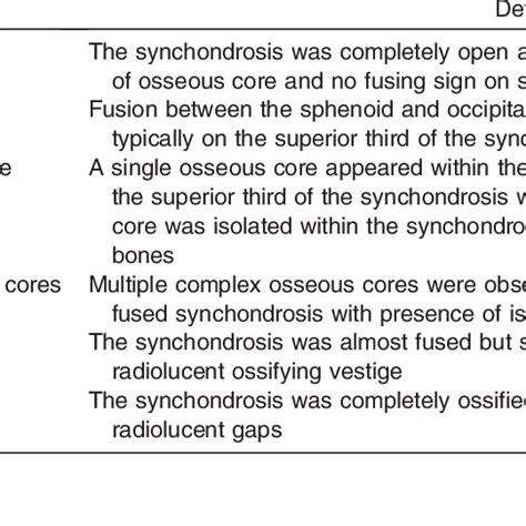 Definitions For The Stages Of Fusion Of The Spheno Occipital Synchondrosis Download Table