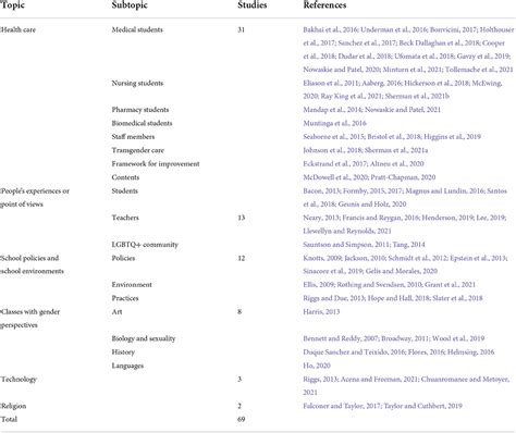 Frontiers A Systematic Mapping Literature Review Of Education Around