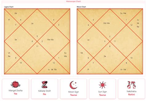 Rohit Sharma Kundli Analysis With Zodiac Sign Personal Details