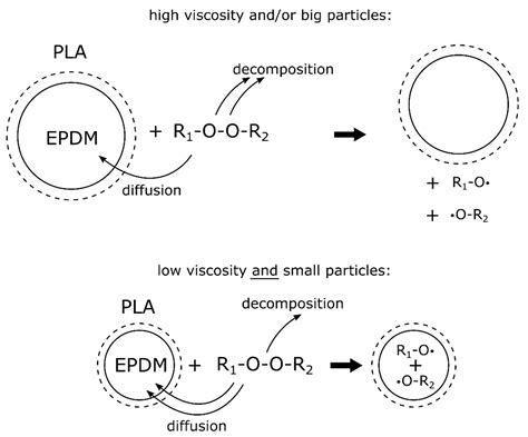 Polymers Free Full Text Compatibilization Of Polylactic Acid Pla And Bio Based Ethylene