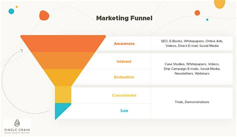 How To Build Your First Content Marketing Funnel With Examples