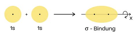 Elektronenpaarbindung Im Orbitalmodell Chemie Erklärung And Übungen