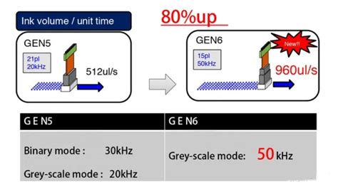 Ricoh Gen Vs Gen Printhead Digital Printing Solution