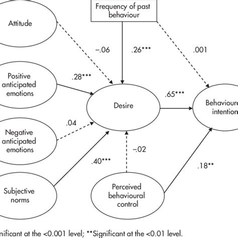 Model Of Goal Directed Behaviour And Hypotheses Download Scientific