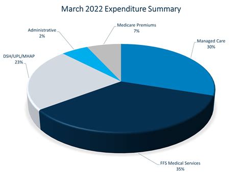 Medicaid In 2022 Chart