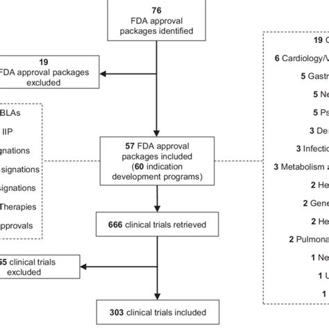 Fda Drug Approval Process Chart