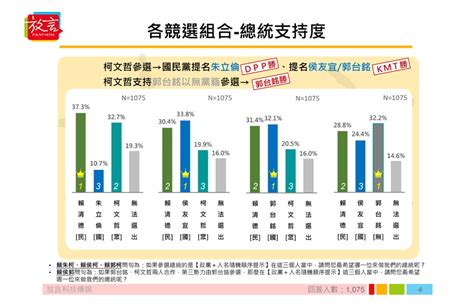 【最新民調】若郭台銘無黨籍參戰「這人不選」力挺 支持度贏過侯友宜、賴清德 上報 焦點