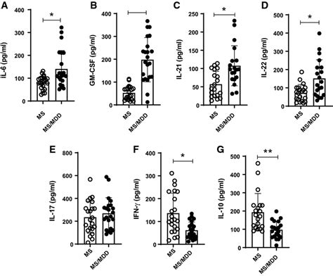 The Impact Of Major Depression On Cytokine Production By Ms Derived