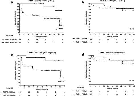 Overall Survival Os And Disease Free Survival Dfs Curves According Download Scientific