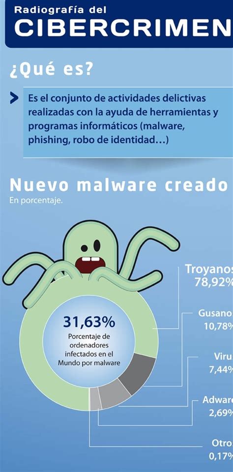 Una infografía sobre el Cibercrimen