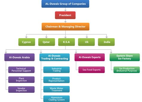 Production Organizational Chart Of A Company - pic-fidgety