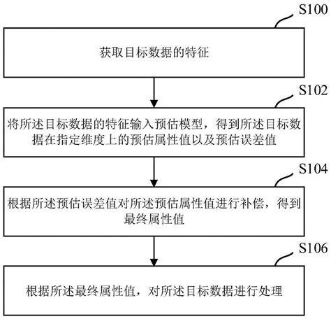 一种数据处理方法及装置与流程