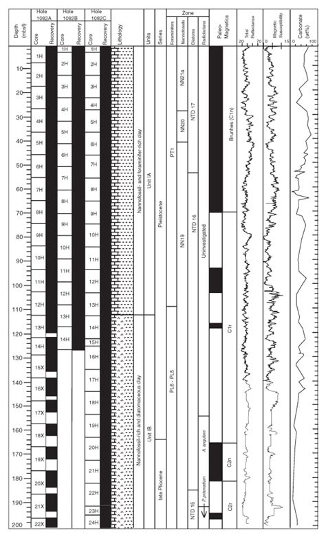 Figure 1 Composite Stratigraphic Section For Site 1082 Showing Core