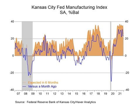 Kansas City Fed Manufacturing Index Unchanged Haver Analytics