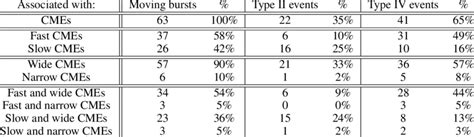 Number And Percentage Of The 63 Moving Radio Bursts Associated With