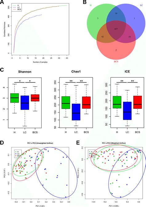 Gut Microbial Diversity And Principal Component Analysis PCA Among H