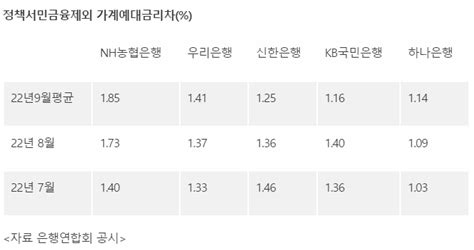 예대마진으로 4대 금융지주 사상 최대 순이익 기준금리가 인상돼도 예금금리가 찔끔 오르는 이유는