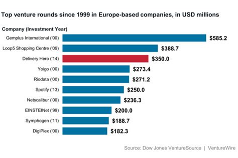 Best Venture Capital Investments Of All Time Invest Walls