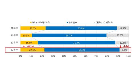 「マイナビ2023年卒企業新卒採用活動調査」採用予定数を前年より「増やした」221 オフィスのミカタ