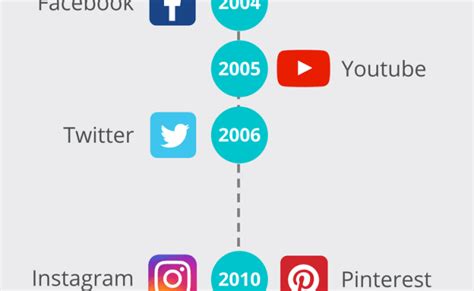 Las Redes Sociales Origen Y Evolucion De Las Redes Sociales Kisah Sekolah