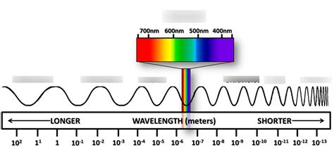 chapter 18 electromagnetic waves Diagram | Quizlet