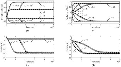 Symmetry Free Full Text Stochastic Model For The LMS Algorithm With