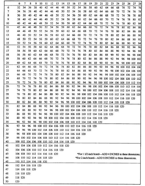 Table 2-3.Duct Board Length Selection Chart