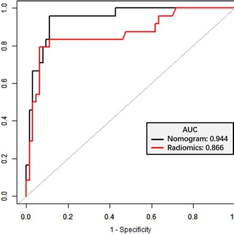 Receiver Operator Characteristic Roc Curves Validation Set The Download Scientific Diagram