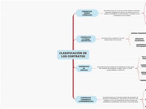 Clasificacion De Los Contratos Mapa Mental Images Images And Photos