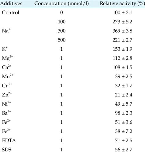 Effects Of Metal Ions And Chemical Agents On The Activity Of The Enzyme