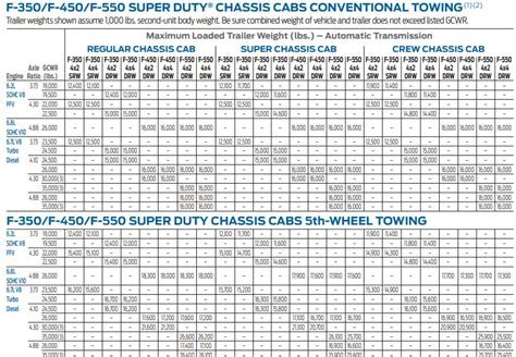 2014 Ford F550 Towing Capacity With Chart Everything You Need To Know The Car Towing