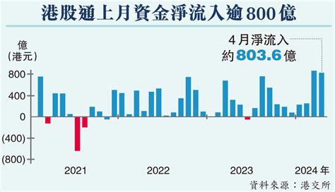 港股氣勢如虹 五窮月料有驚喜 香港文匯報