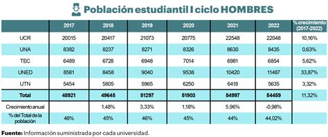 Población estudiantil en universidades públicas creció 15 73 entre