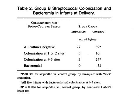 Prevention Of Early Onset Neonatal Group B Streptococcal Disease With