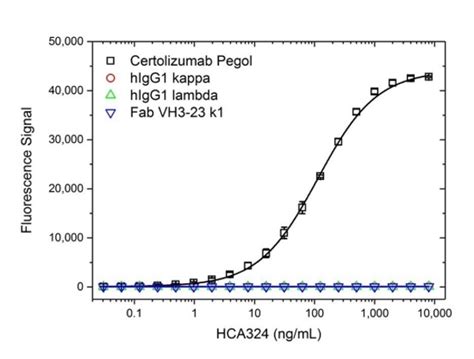 Anti Certolizumab Pegol Antibody, clone AbD34136ia | Bio-Rad