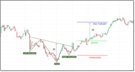 How To Use Head And Shoulders Pattern Chart Pattern Part 1 Ford