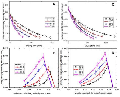 4 Drying Curves And Drying Rate Curves Under Constant Ha Temperature