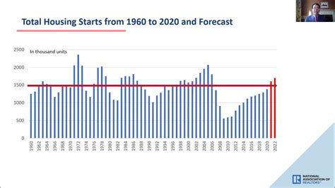 Economic Update From Nar Chief Economist Dr Lawrence Yun Youtube