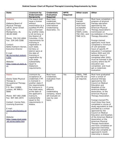 Physical Therapist Licensing Requirements By State - Siskind, Susser