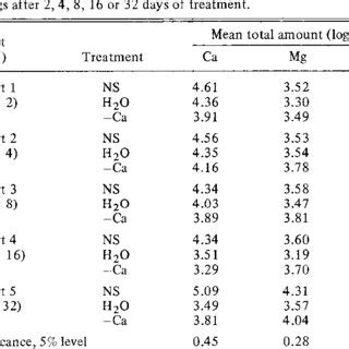 Mean Total Amount Of Ca Mg And K In The Roots Of Apple Seed