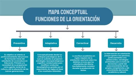 MAPA MENTAL Funciones de la orientación