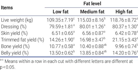 The Live Weight And Yields Of Carcass Composition Among The Three Fat Download Scientific