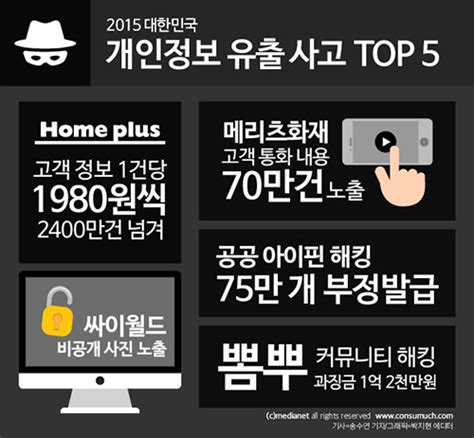 [2015 돌아보기] 또 털렸다 개인정보 유출 Top5