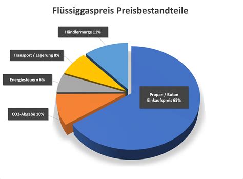 Aktuelle Flüssiggaspreise 2024 vergleichen Regionale Preise Anbieter