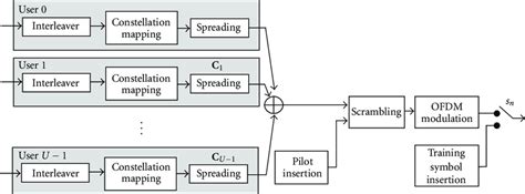 Mc Cdma Transmitter Block Diagram Download Scientific Diagram