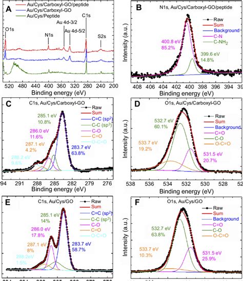 High Resolution Xps Spectra Of The Carboxyl Go And Go Films A Survey