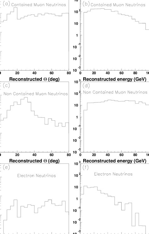 Distributions Of Reconstructed Muon Angle And Energy A B